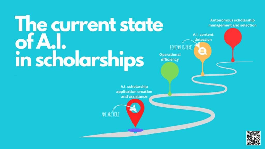 Graphic from the webinar, 5 ways A.I. will transform scholarship management in 2024. This image shows where we are currently at with A.I. being used in scholarships and where the future looks like.